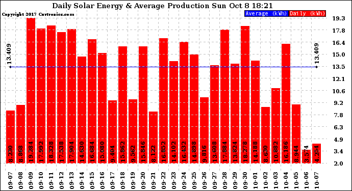 Solar PV/Inverter Performance Daily Solar Energy Production