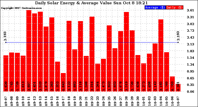 Solar PV/Inverter Performance Daily Solar Energy Production Value