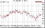 Solar PV/Inverter Performance Grid Voltage