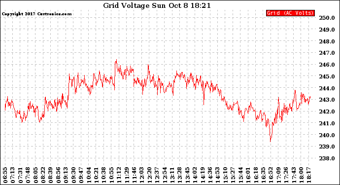 Solar PV/Inverter Performance Grid Voltage