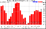 Milwaukee Solar Powered Home MonthlyProductionValue