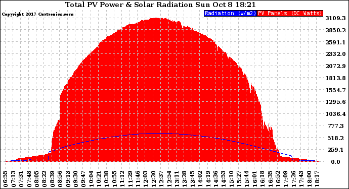 Solar PV/Inverter Performance Total PV Panel Power Output & Solar Radiation