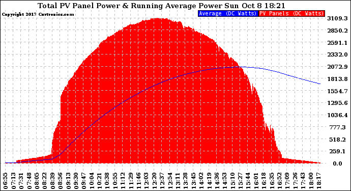 Solar PV/Inverter Performance Total PV Panel & Running Average Power Output