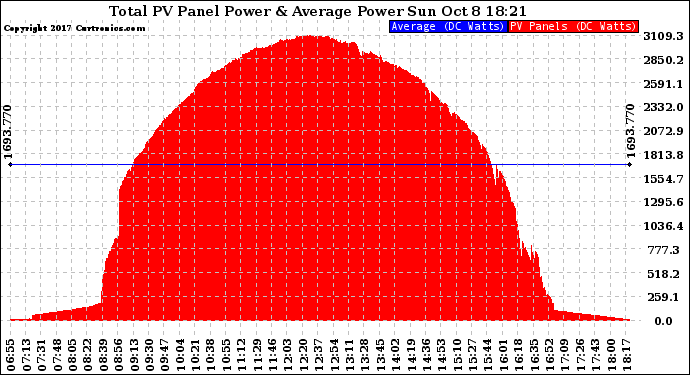 Solar PV/Inverter Performance Total PV Panel Power Output