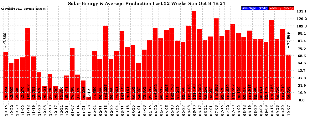 Solar PV/Inverter Performance Weekly Solar Energy Production Last 52 Weeks