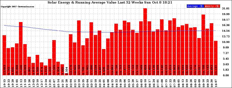 Solar PV/Inverter Performance Weekly Solar Energy Production Value Running Average Last 52 Weeks