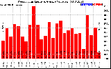 Milwaukee Solar Powered Home WeeklyProductionValue