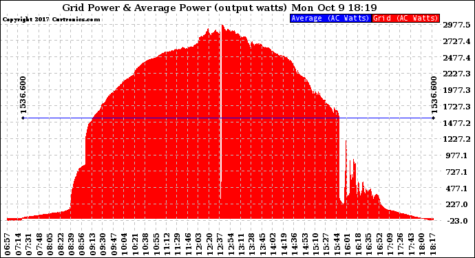 Solar PV/Inverter Performance Inverter Power Output