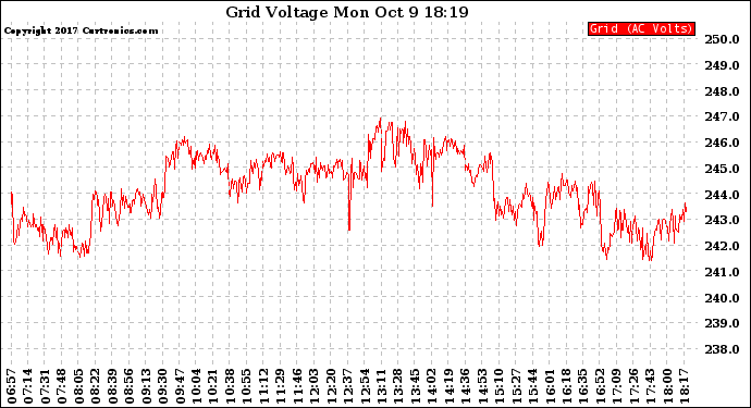 Solar PV/Inverter Performance Grid Voltage