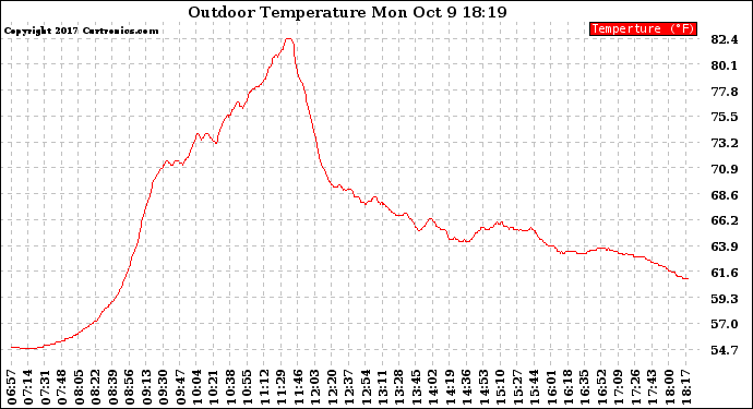 Solar PV/Inverter Performance Outdoor Temperature