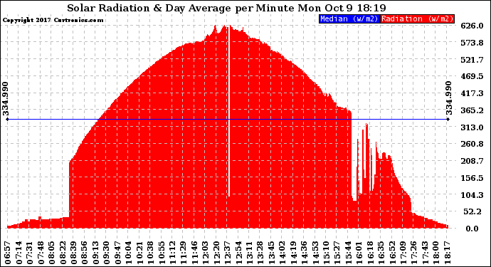 Solar PV/Inverter Performance Solar Radiation & Day Average per Minute