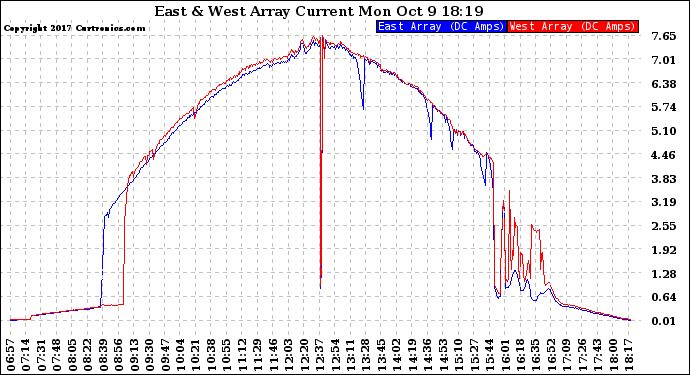 Solar PV/Inverter Performance Photovoltaic Panel Current Output