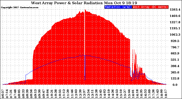 Solar PV/Inverter Performance West Array Power Output & Solar Radiation