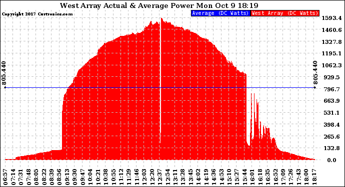 Solar PV/Inverter Performance West Array Actual & Average Power Output