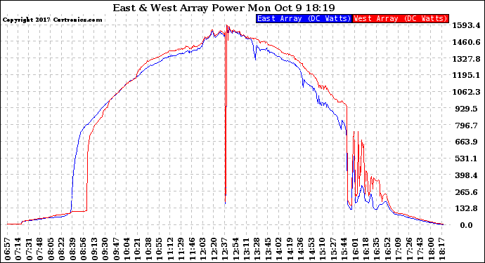 Solar PV/Inverter Performance Photovoltaic Panel Power Output