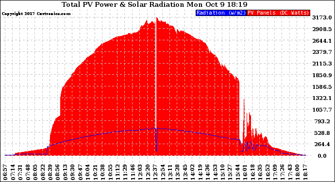 Solar PV/Inverter Performance Total PV Panel Power Output & Solar Radiation