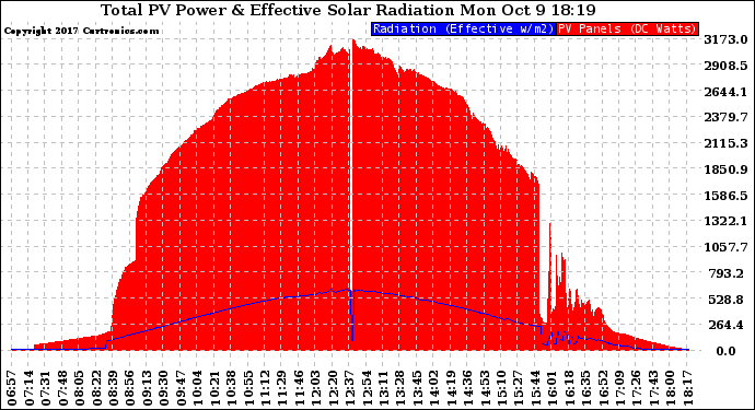 Solar PV/Inverter Performance Total PV Panel Power Output & Effective Solar Radiation