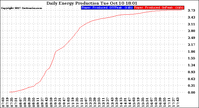 Solar PV/Inverter Performance Daily Energy Production