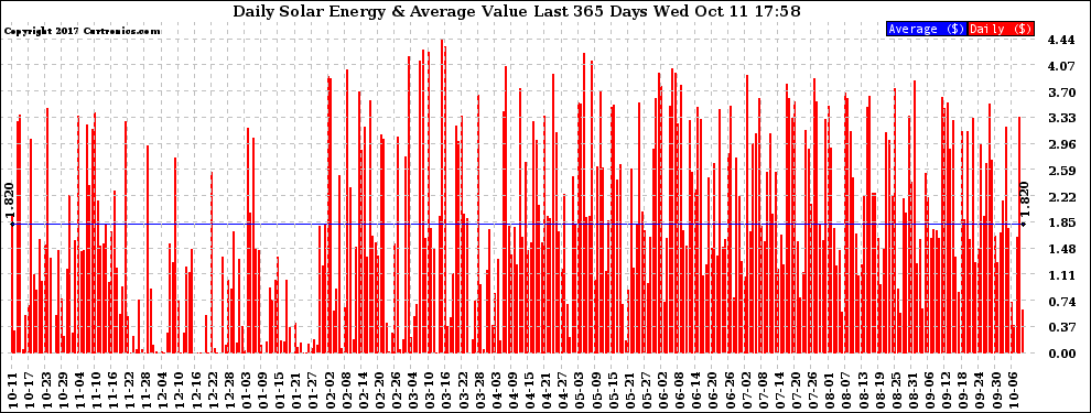 Solar PV/Inverter Performance Daily Solar Energy Production Value Last 365 Days