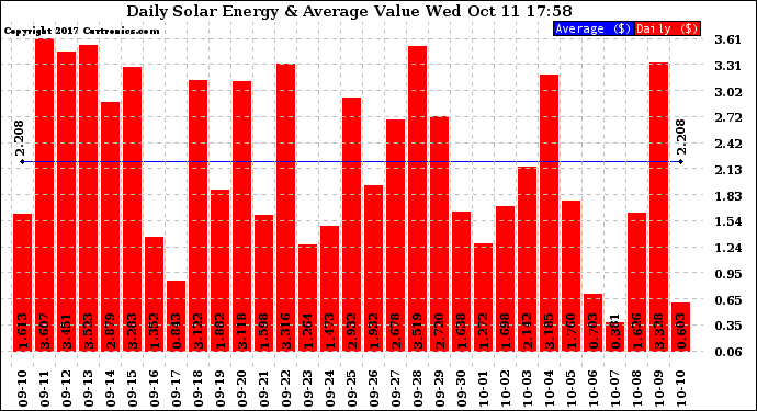 Solar PV/Inverter Performance Daily Solar Energy Production Value