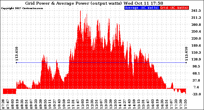 Solar PV/Inverter Performance Inverter Power Output