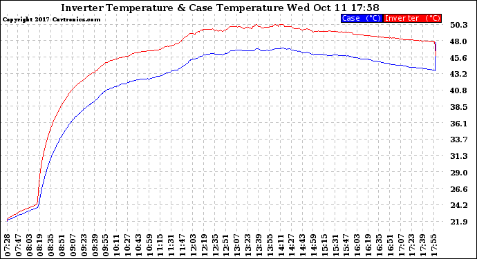 Solar PV/Inverter Performance Inverter Operating Temperature