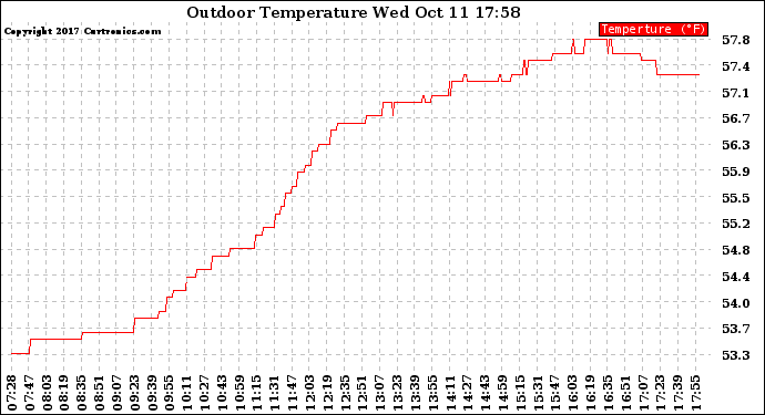 Solar PV/Inverter Performance Outdoor Temperature