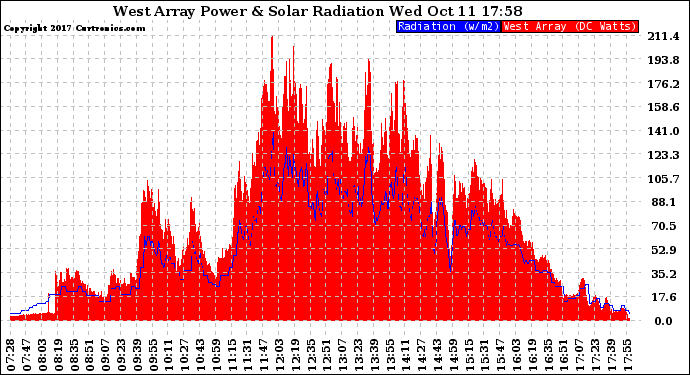 Solar PV/Inverter Performance West Array Power Output & Solar Radiation