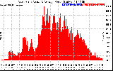 Solar PV/Inverter Performance West Array Actual & Average Power Output