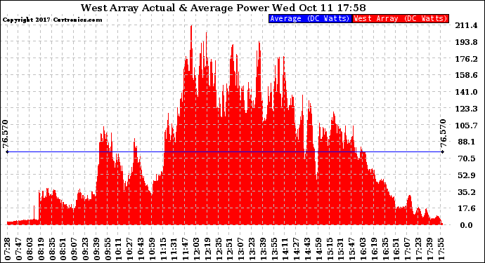 Solar PV/Inverter Performance West Array Actual & Average Power Output