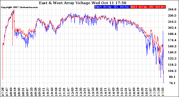 Solar PV/Inverter Performance Photovoltaic Panel Voltage Output