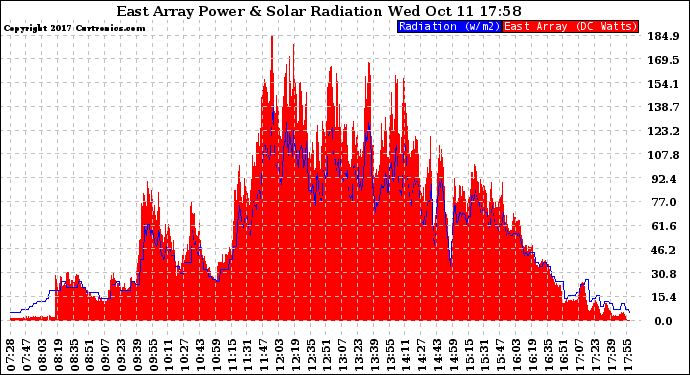 Solar PV/Inverter Performance East Array Power Output & Solar Radiation