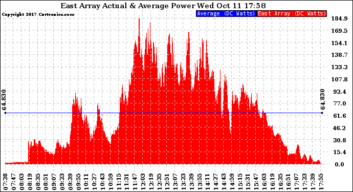 Solar PV/Inverter Performance East Array Actual & Average Power Output