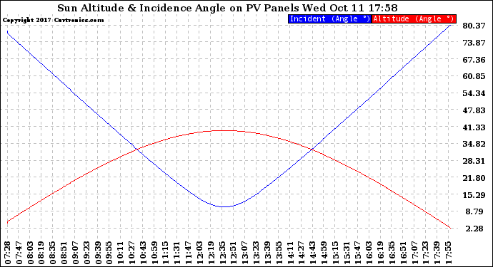 Solar PV/Inverter Performance Sun Altitude Angle & Sun Incidence Angle on PV Panels