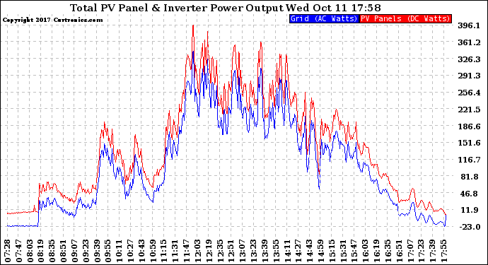 Solar PV/Inverter Performance PV Panel Power Output & Inverter Power Output