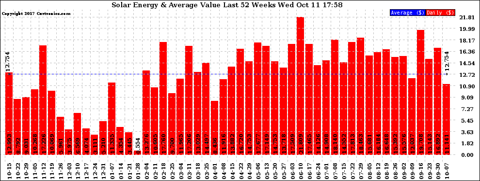 Solar PV/Inverter Performance Weekly Solar Energy Production Value Last 52 Weeks