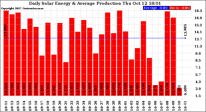 Solar PV/Inverter Performance Daily Solar Energy Production