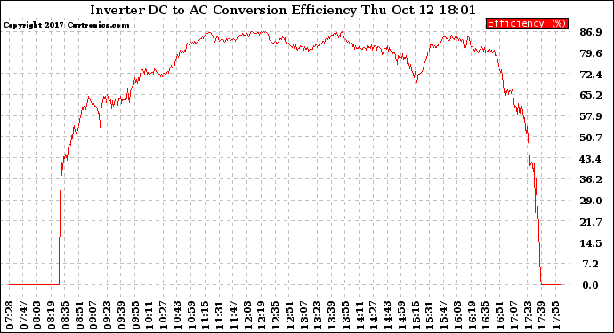 Solar PV/Inverter Performance Inverter DC to AC Conversion Efficiency