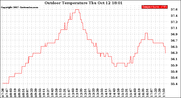 Solar PV/Inverter Performance Outdoor Temperature