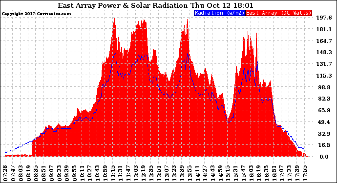 Solar PV/Inverter Performance East Array Power Output & Solar Radiation