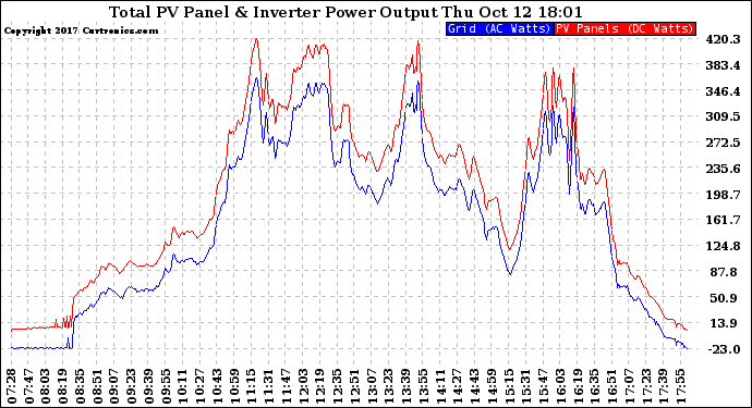 Solar PV/Inverter Performance PV Panel Power Output & Inverter Power Output