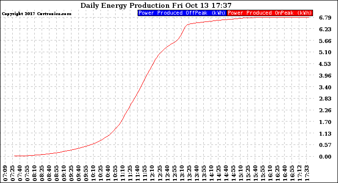 Solar PV/Inverter Performance Daily Energy Production