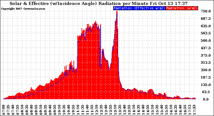 Solar PV/Inverter Performance Solar Radiation & Effective Solar Radiation per Minute