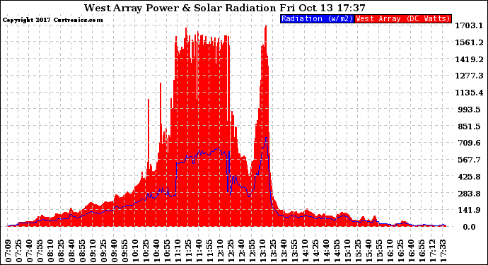 Solar PV/Inverter Performance West Array Power Output & Solar Radiation