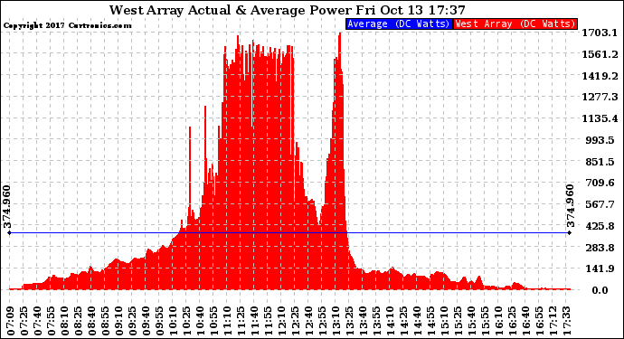 Solar PV/Inverter Performance West Array Actual & Average Power Output