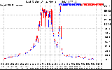 Solar PV/Inverter Performance Photovoltaic Panel Power Output