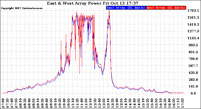 Solar PV/Inverter Performance Photovoltaic Panel Power Output