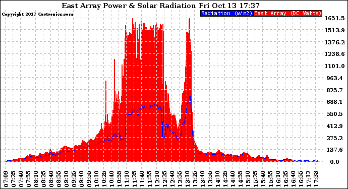 Solar PV/Inverter Performance East Array Power Output & Solar Radiation