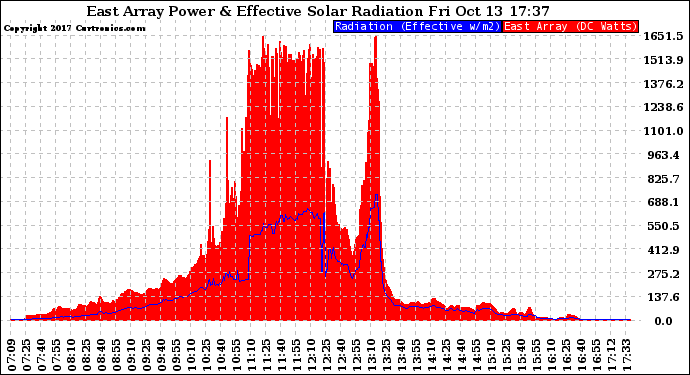 Solar PV/Inverter Performance East Array Power Output & Effective Solar Radiation