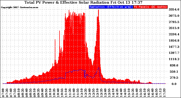 Solar PV/Inverter Performance Total PV Panel Power Output & Effective Solar Radiation